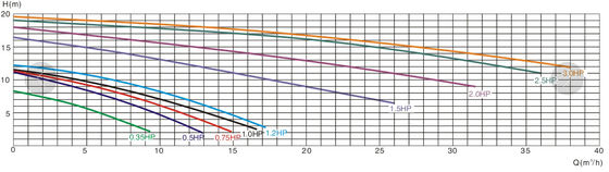 0.35Hp αντλίες πηγών πισινών